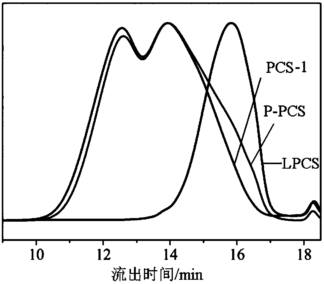 Synthesis method for increasing polycarbosilane (PCS) yield