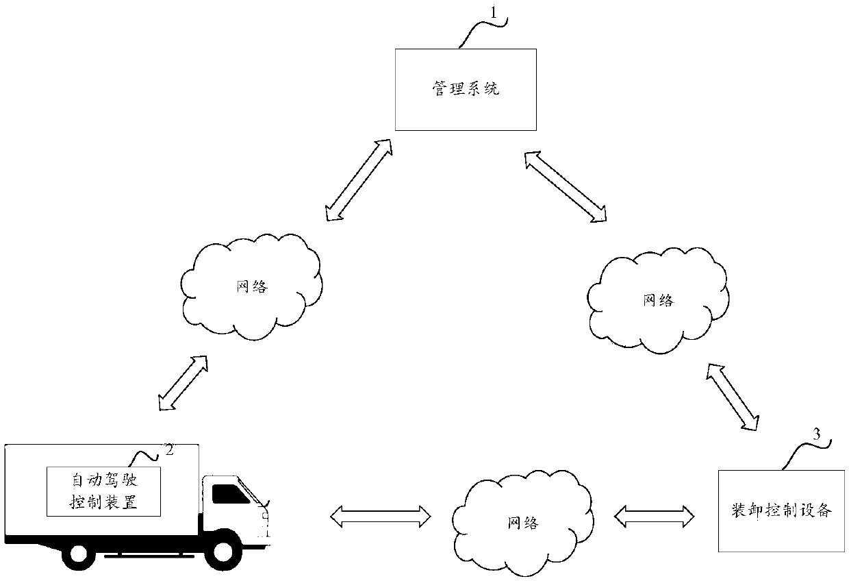 System and related equipment for realizing automatic goods transportation