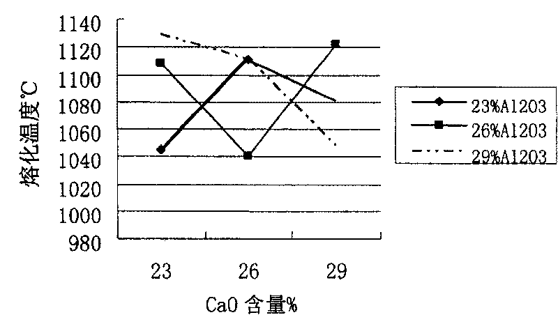 Continuous casting protection slag for high-alumina steel and manufacture method thereof