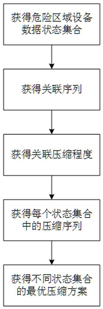 Dangerous area equipment data compression method and system based on big data analysis