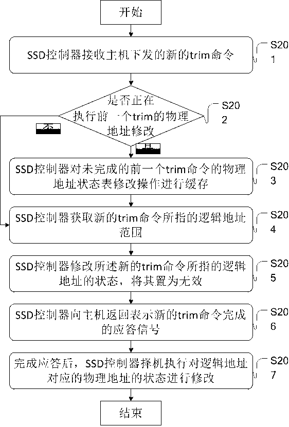Method of quickly responding to trim command, SSD (Solid State Disk) controller and system