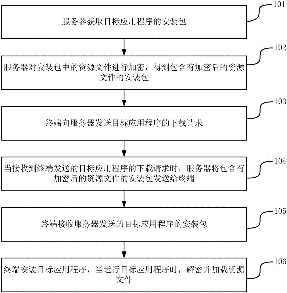Resource file processing method, apparatus and system