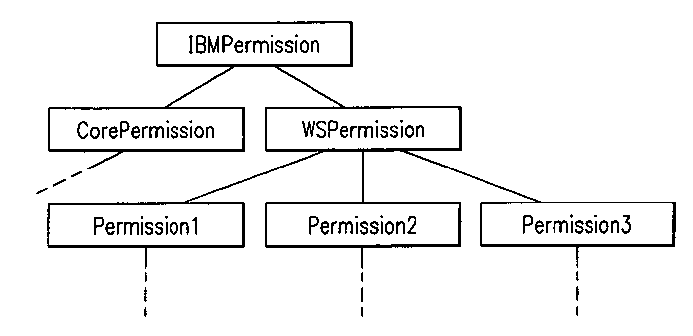 Type independent permission based access control