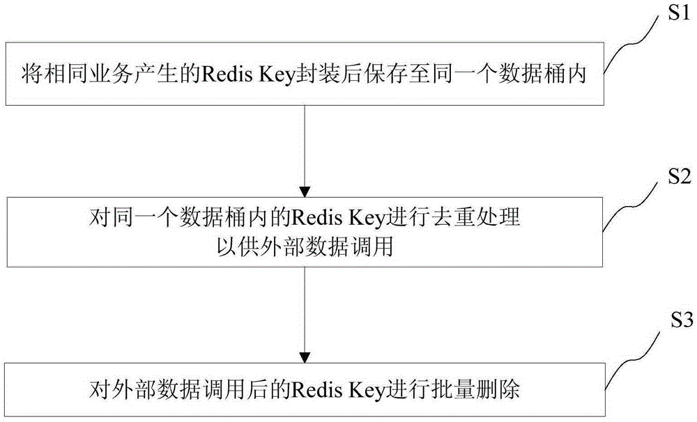 Redis Key management method and system