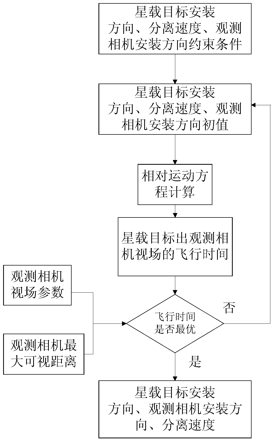 A Method for Determining Installation Parameters of Relative Navigation On-orbit Demonstration of Space Non-cooperative Targets