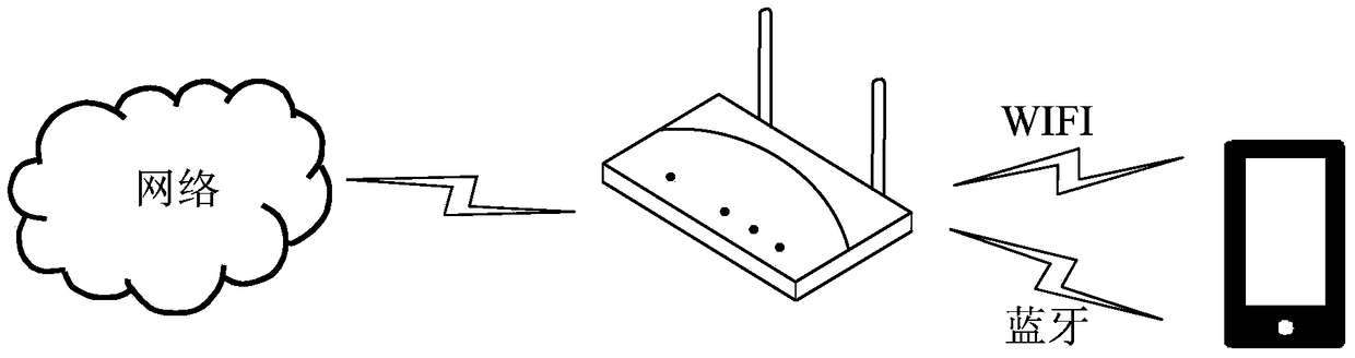 A network connection method, terminal, wireless router and system