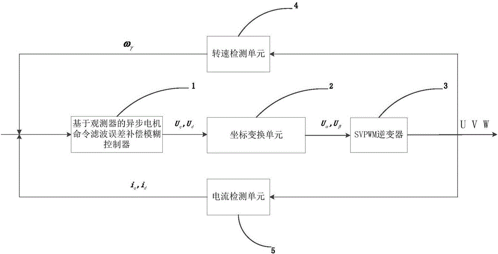 Observer-based command filtering error compensation fuzzy control method of induction motor