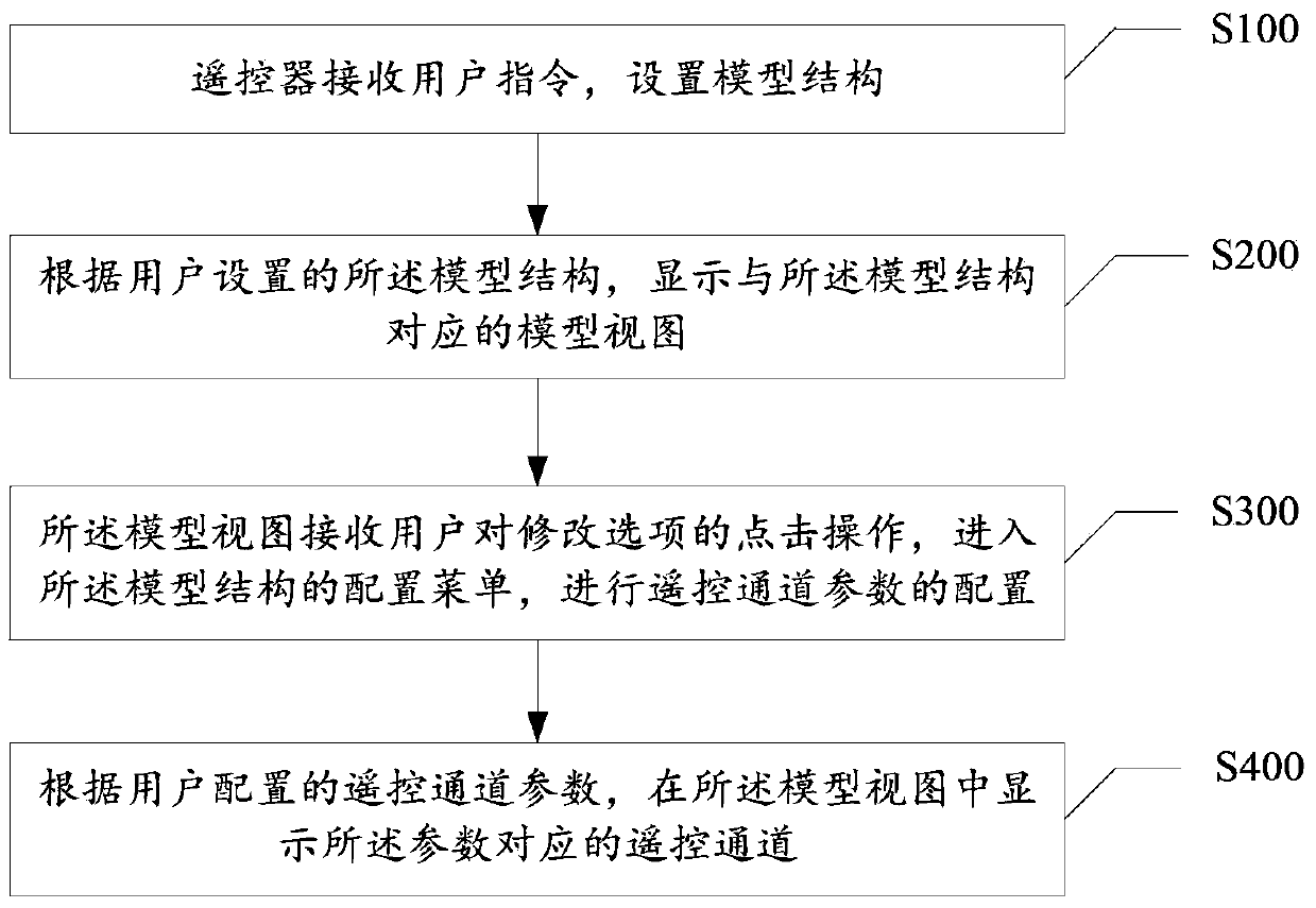 Method, system and remote control for configuring remote control parameters according to remote control model structures