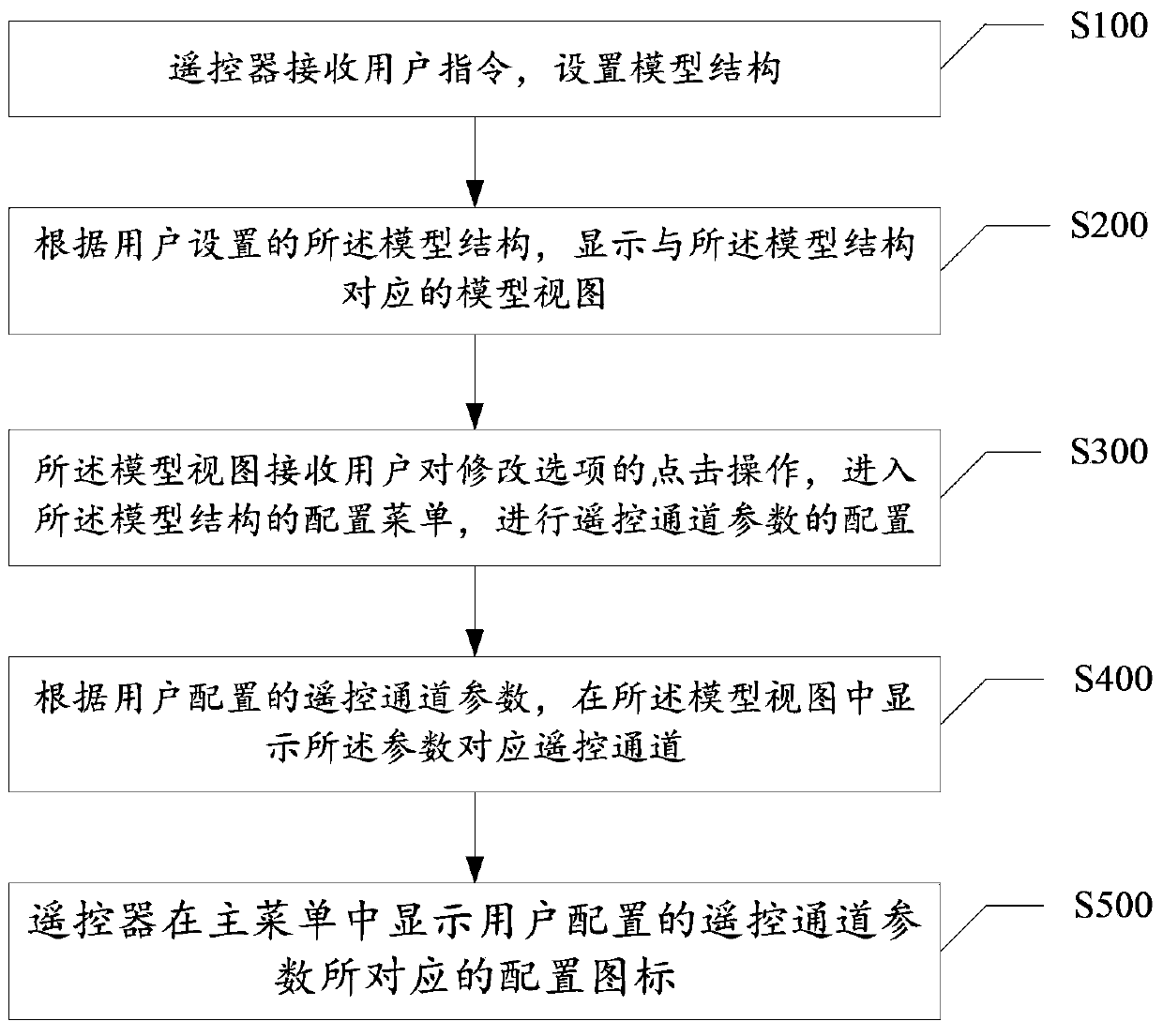 Method, system and remote control for configuring remote control parameters according to remote control model structures