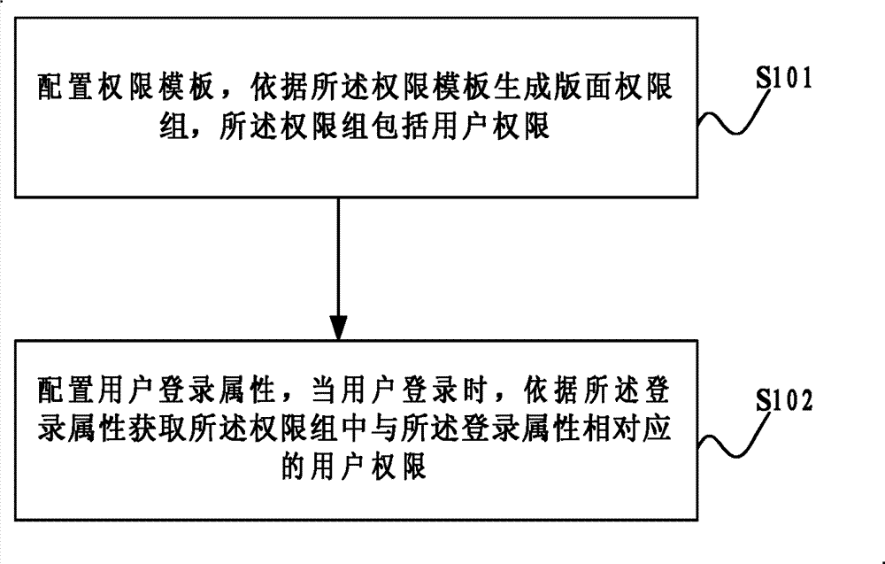 Rights management method and system