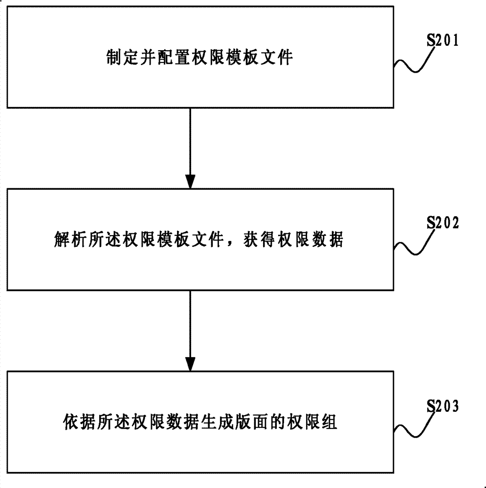 Rights management method and system