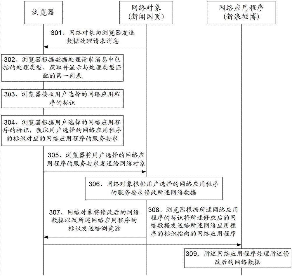 Network data processing method, device, and terminal