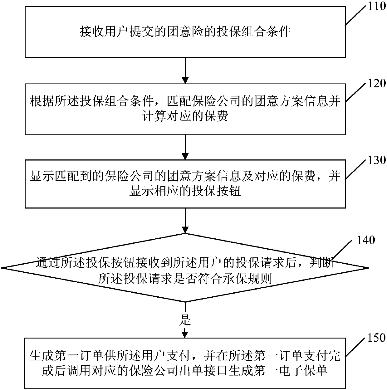 Group risk insurance method and device