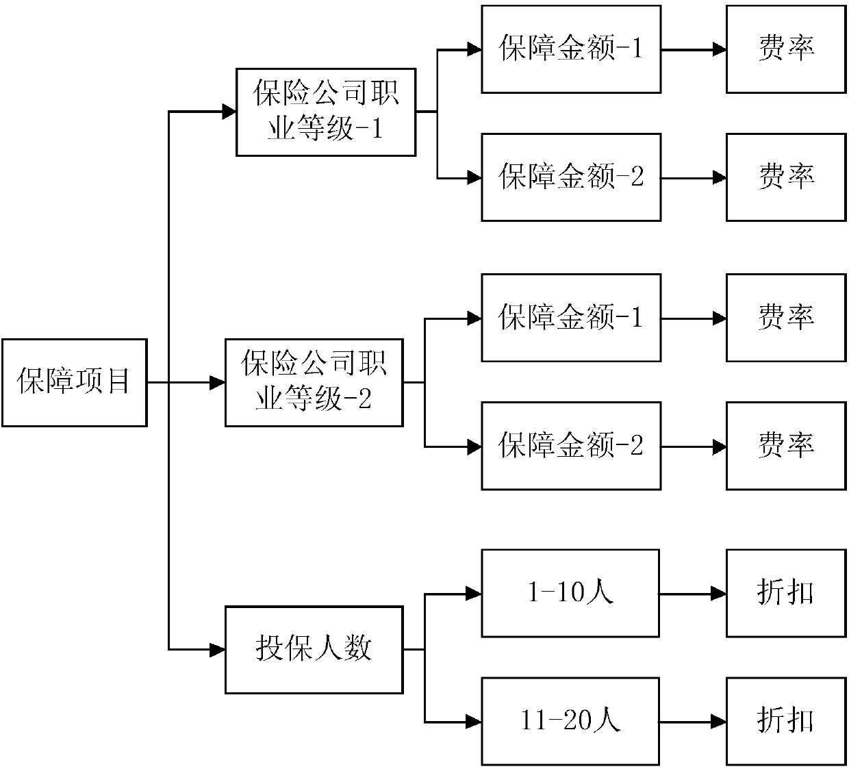 Group risk insurance method and device