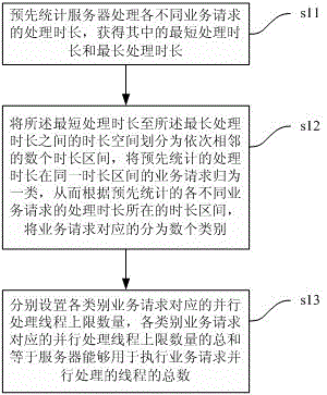 Parallel processing method and system for server service requests based on limitation of number of threads