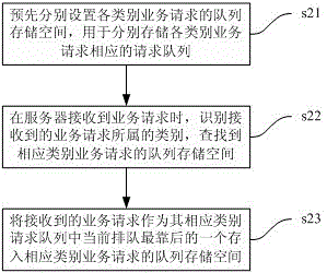 Parallel processing method and system for server service requests based on limitation of number of threads