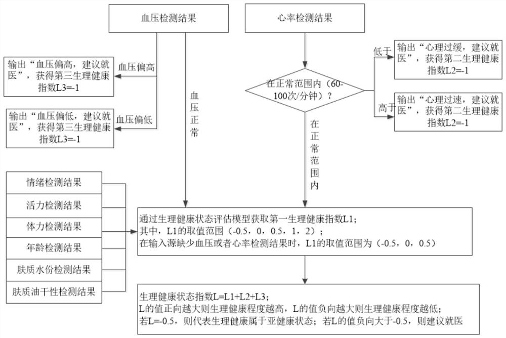 Health state assessment method and system, server and storage medium