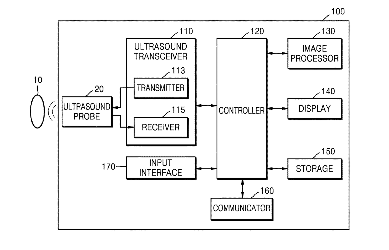 Ultrasound diagnosis apparatus and method of controlling the ultrasound diagnosis apparatus