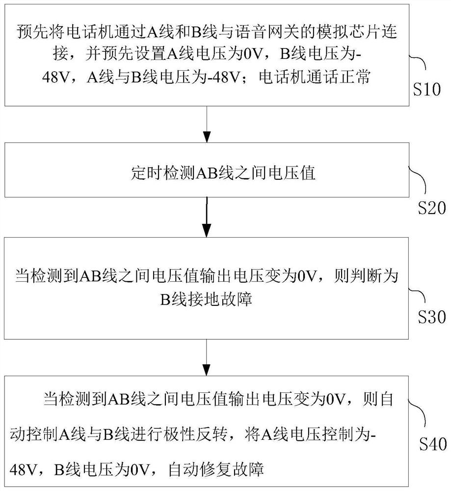 Analog telephone system line fault detection and processing method, device, equipment and medium