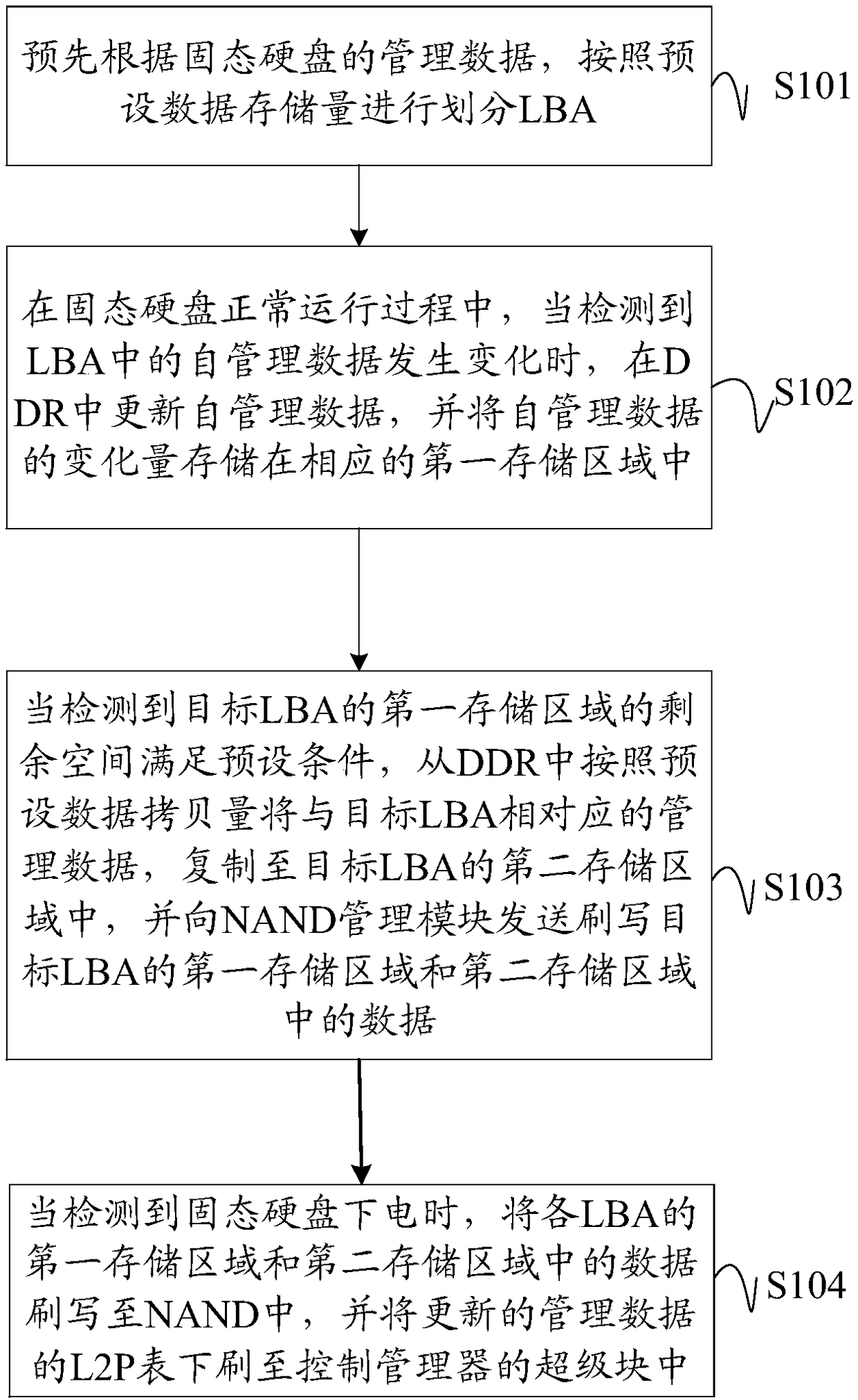 Data storage method, device and equipment for solid state drive and readable memory medium