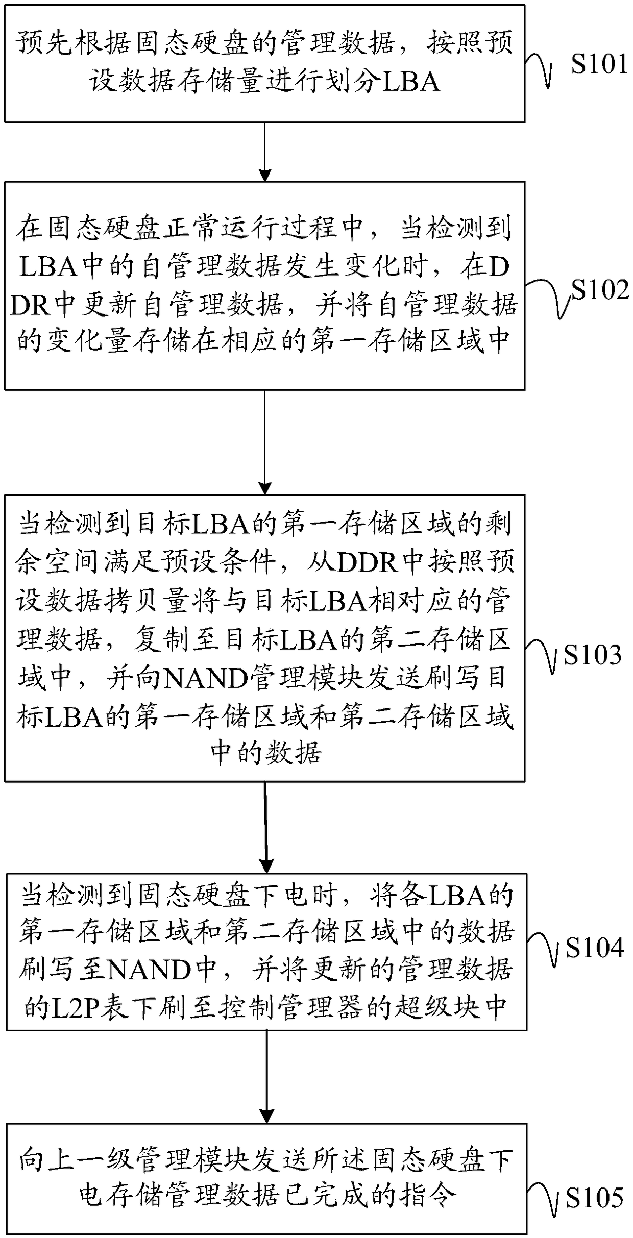 Data storage method, device and equipment for solid state drive and readable memory medium