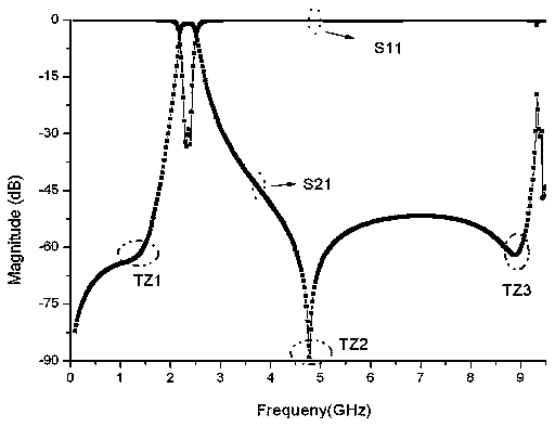 Multi-zero-point compact microstrip filter