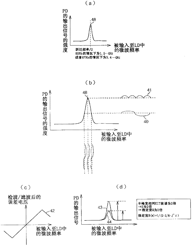 Atomic oscillator