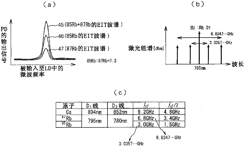 Atomic oscillator