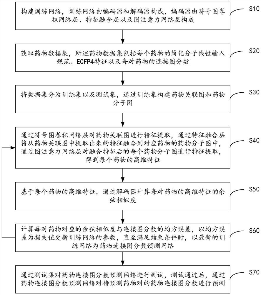 Drug connection graph score prediction method and device based on double-graph convolution fusion model