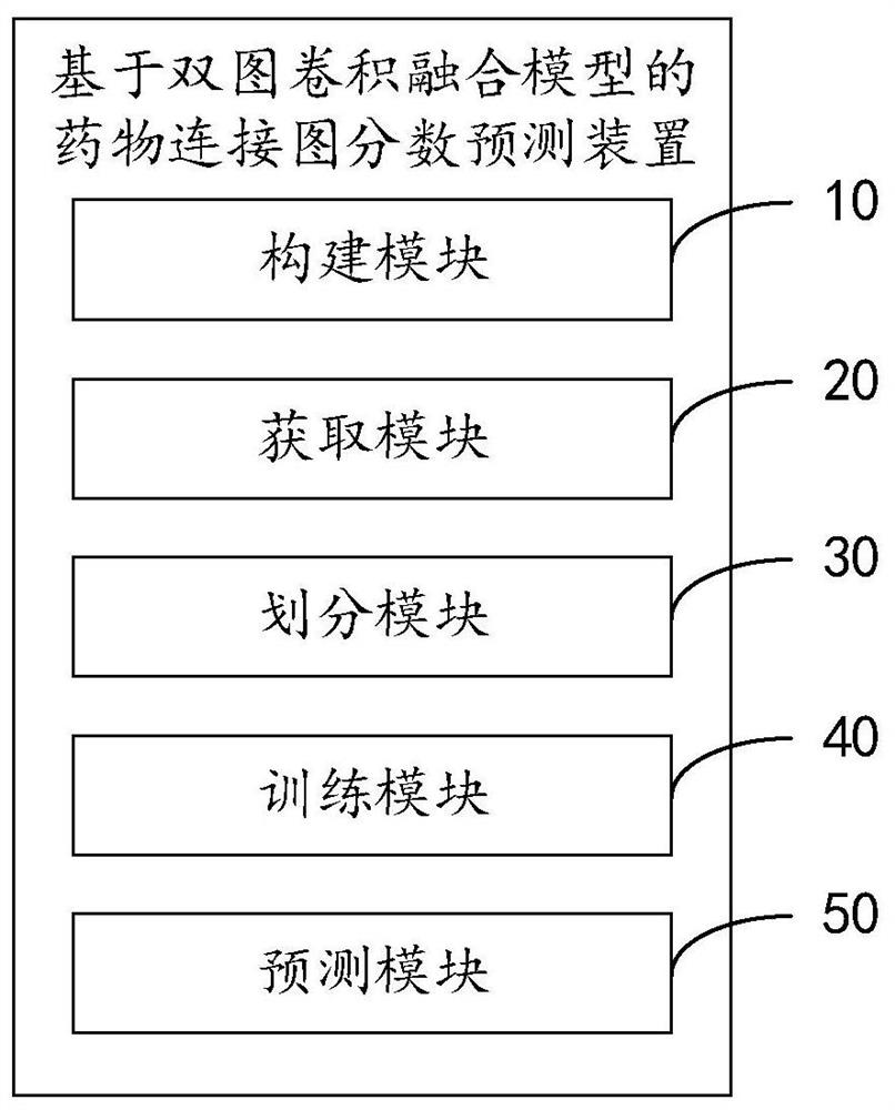 Drug connection graph score prediction method and device based on double-graph convolution fusion model
