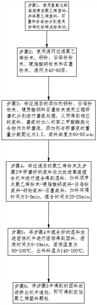 Preparation method of polyethylene reinforced modified plastic particles