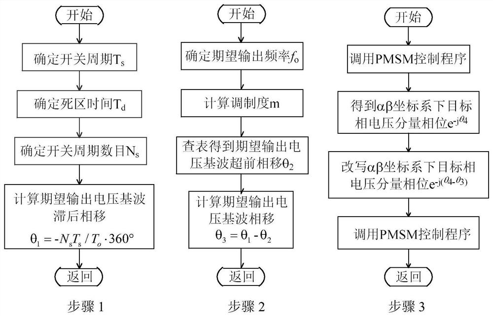 A variable frequency speed-regulating inverter and a method for compensating for phase shift caused by dead zone