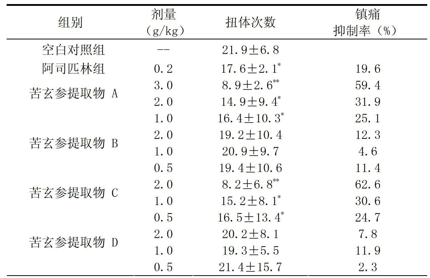 Application of Picria fel-terrae Lour extract in pharmacy