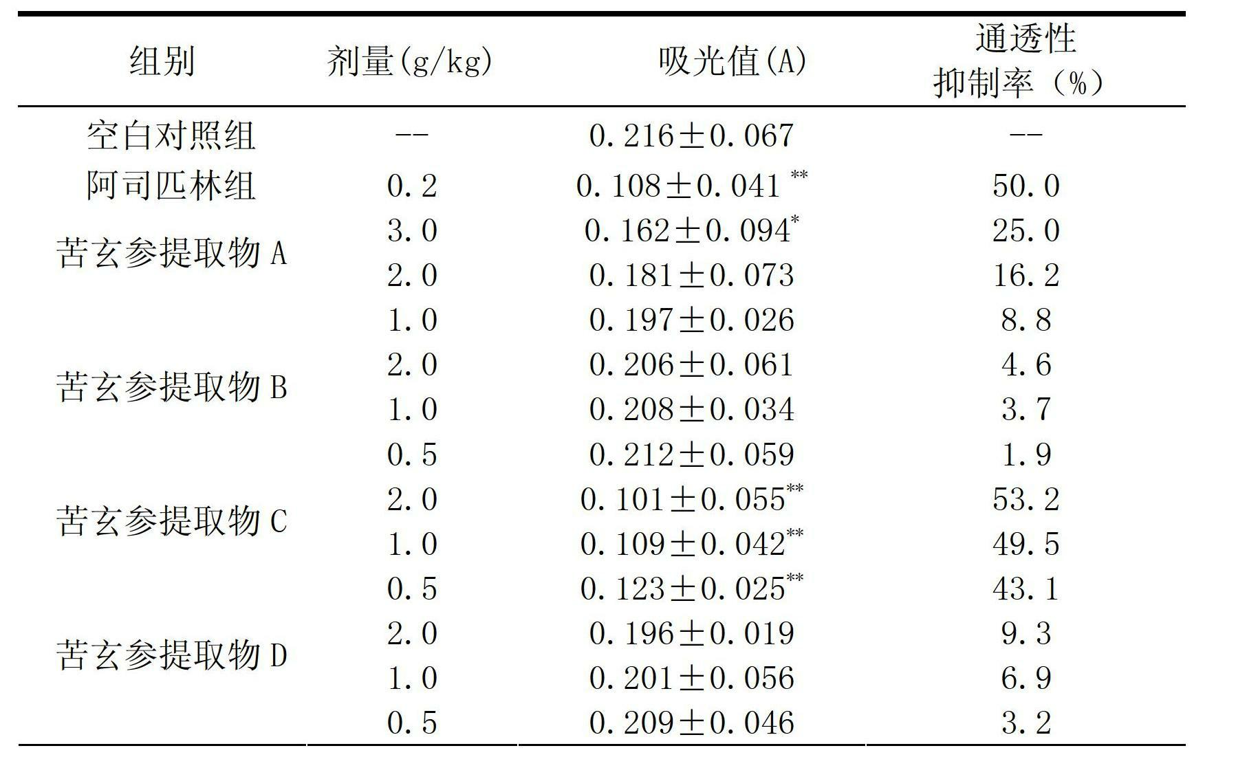 Application of Picria fel-terrae Lour extract in pharmacy