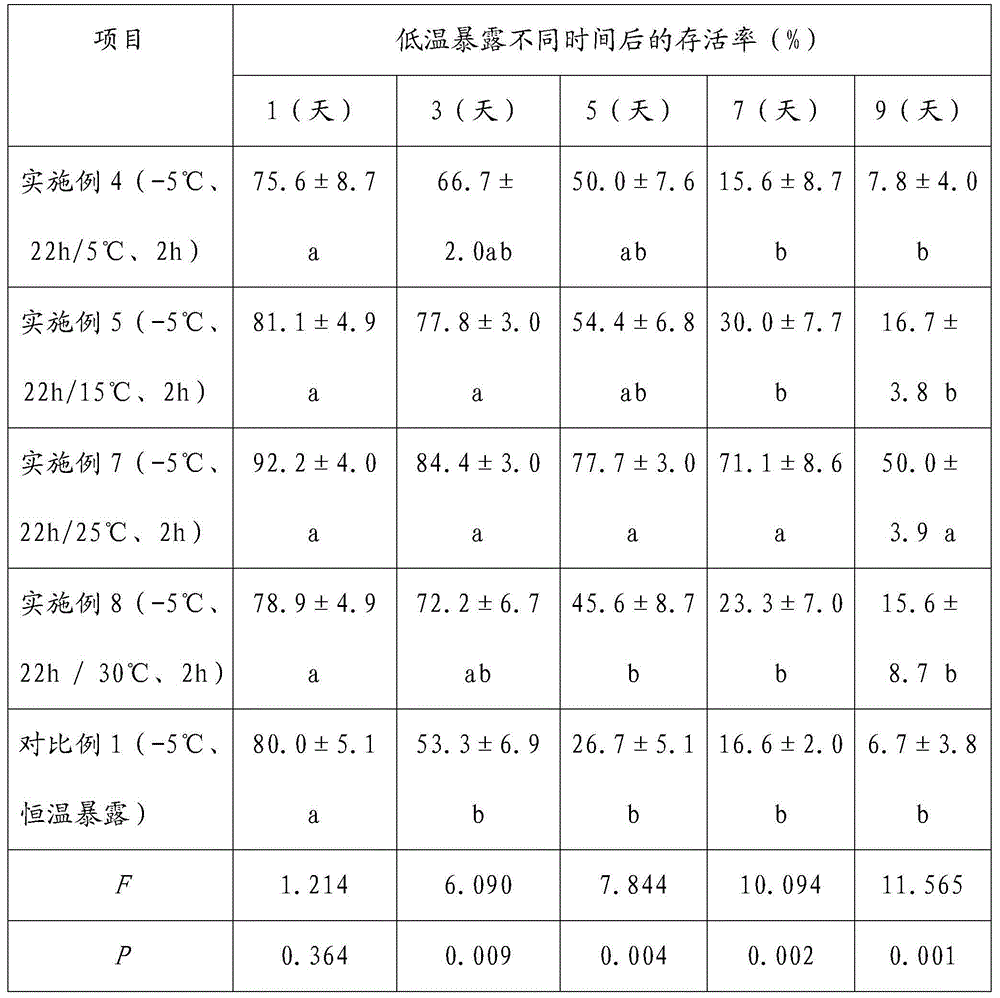 Low-temperature storage method for artificial propagation of harmonia axyridis