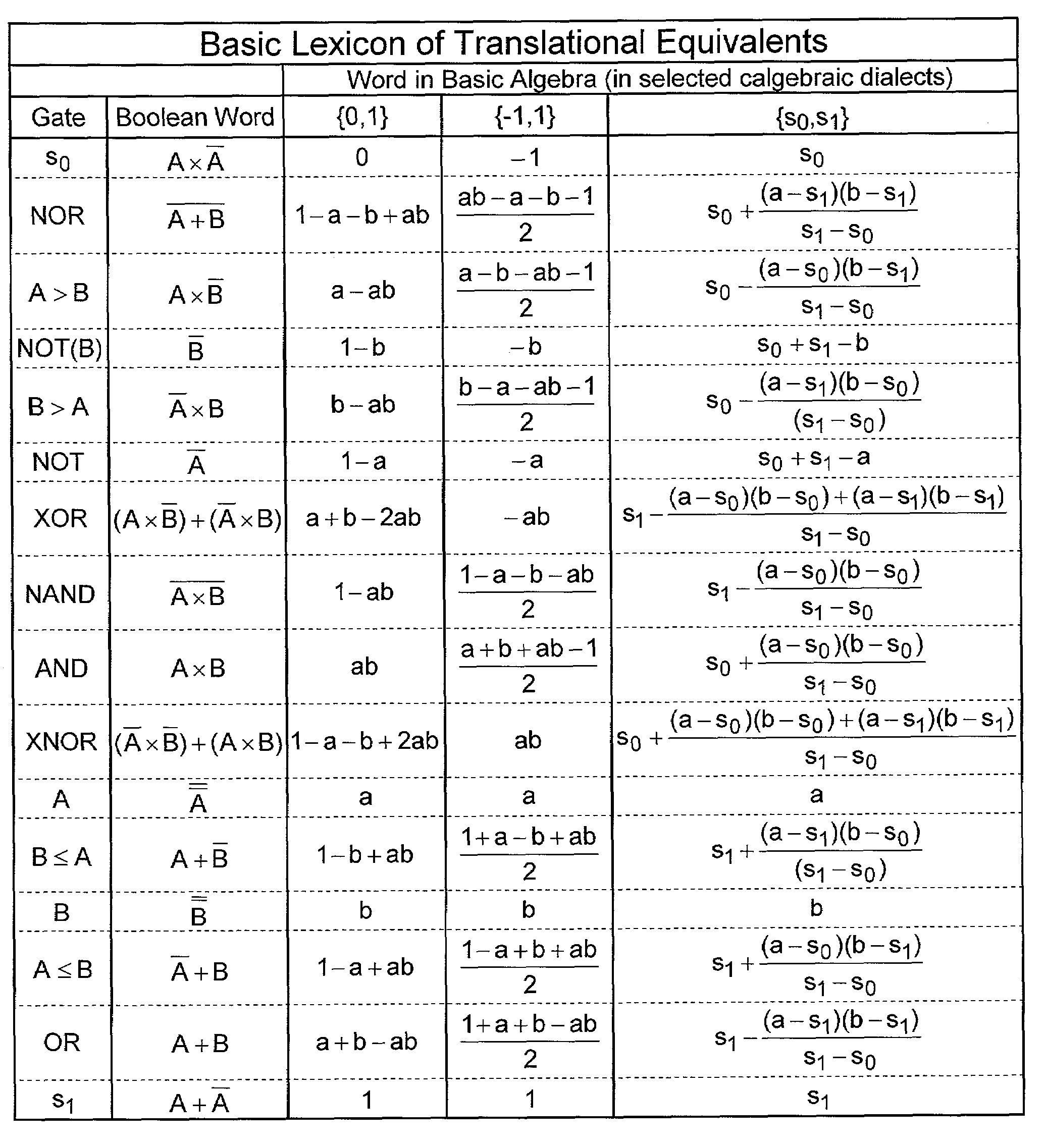 Method of translating Boolean algebra into basic algebra