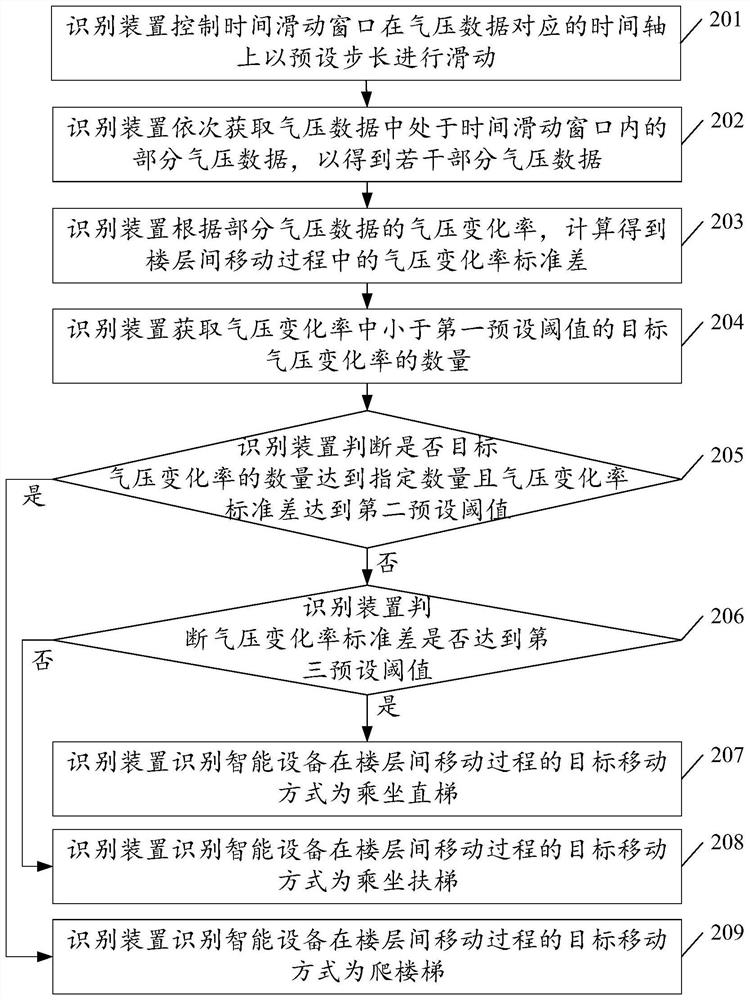 Method and device for identifying inter-floor moving mode and intelligent equipment