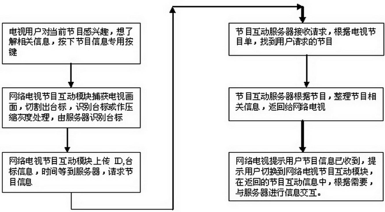 Web TV program interaction system and method
