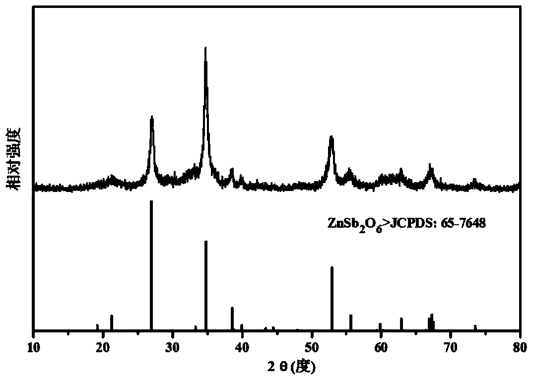 A znsb for a lithium-ion battery  <sub>2</sub> o  <sub>6</sub> Negative electrode material and preparation method thereof