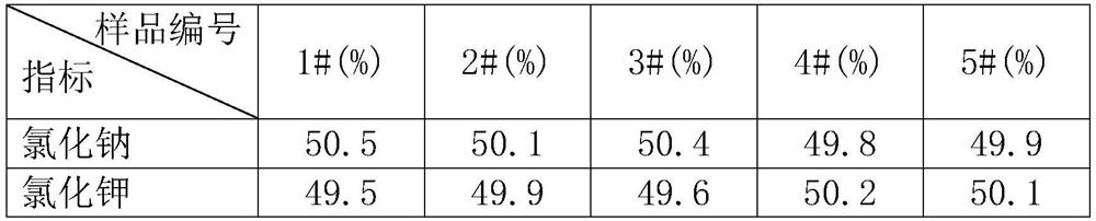 Ultra-low sodium salt substitute condiment and preparation method thereof