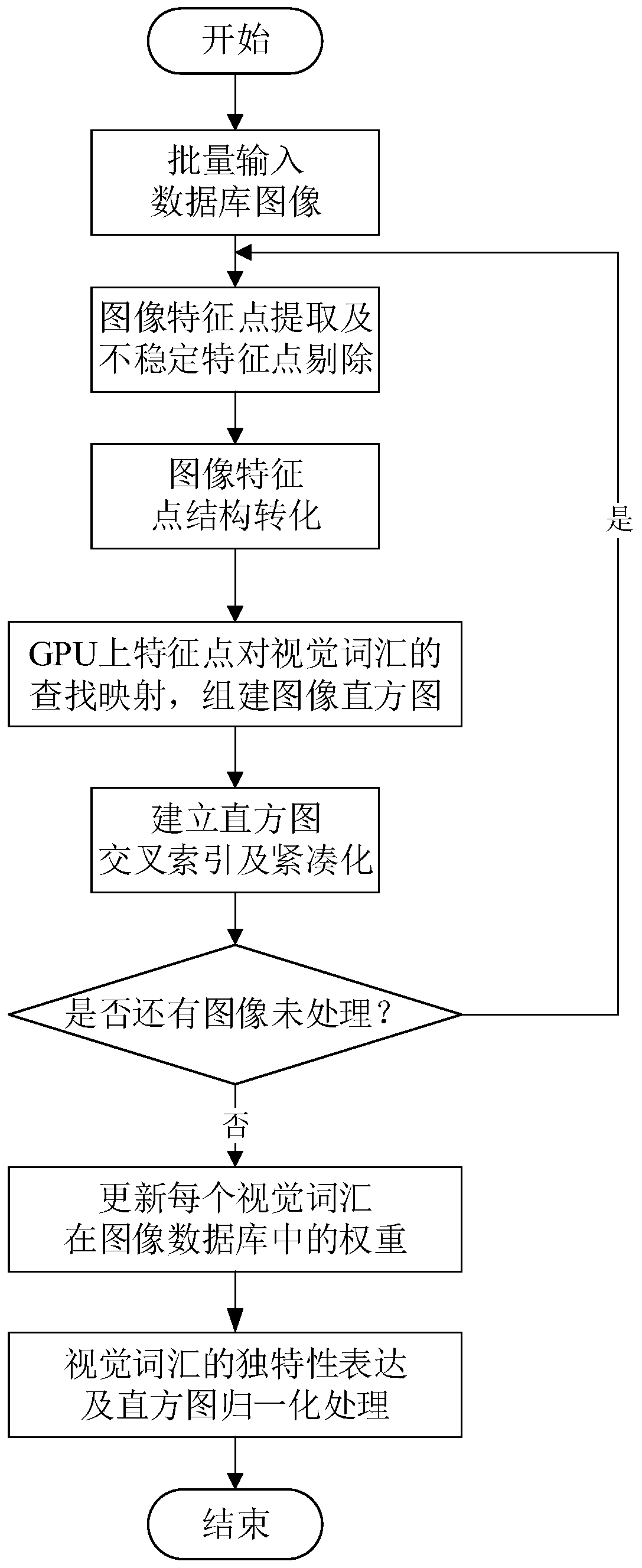 A large-scale image vocabulary tree retrieval method and system based on GPU acceleration