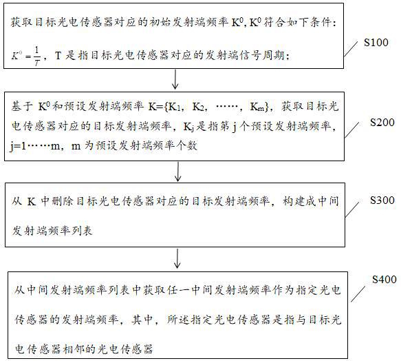 A kind of anti-interference method, equipment and medium of diffuse reflection photoelectric sensor