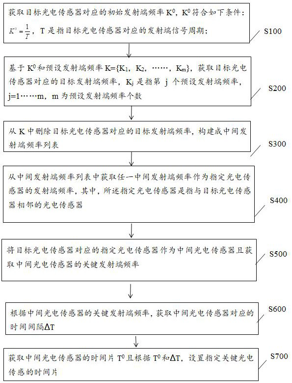 A kind of anti-interference method, equipment and medium of diffuse reflection photoelectric sensor