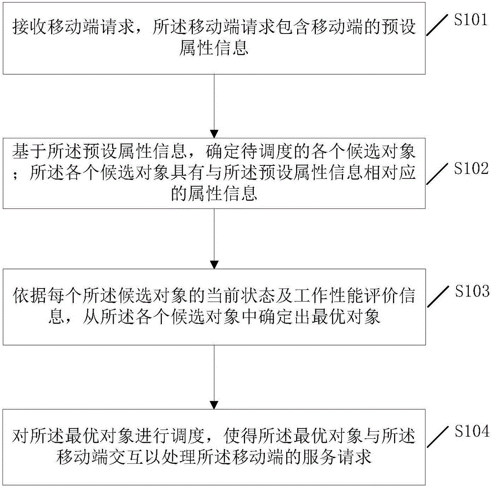 Scheduling method and system