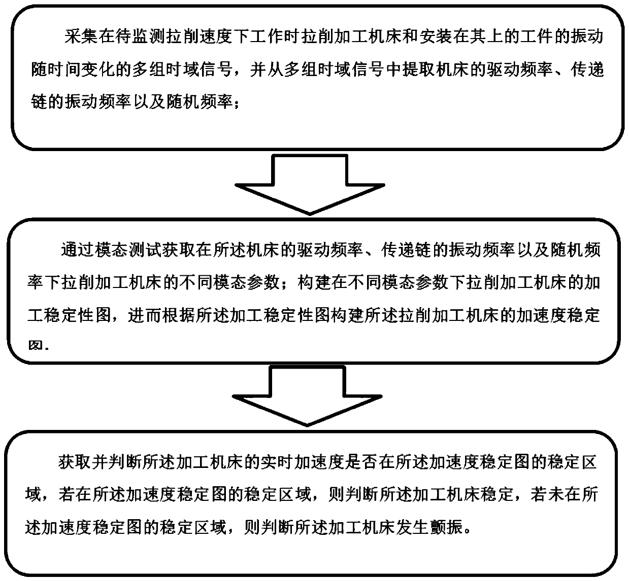 Broaching machining stability monitoring method and system