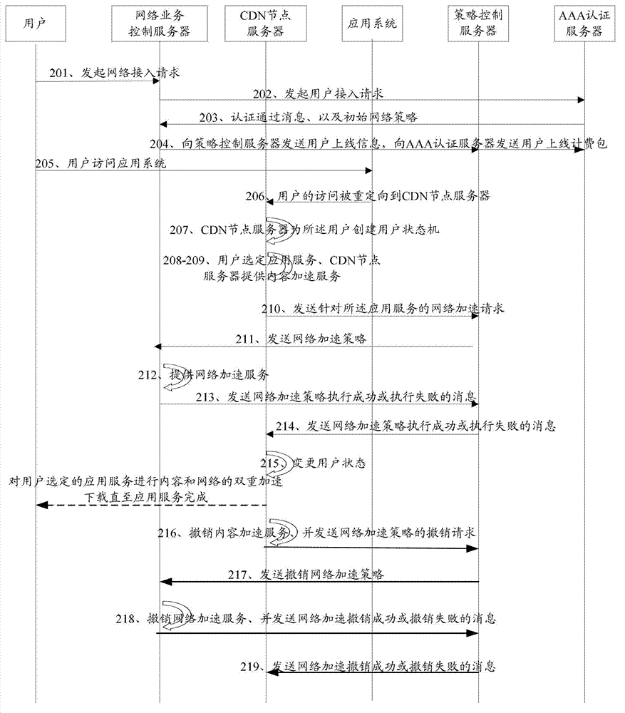 Content-network-linked dual acceleration method and system