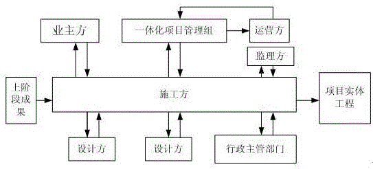 Construction design period operation method based on construction information model management