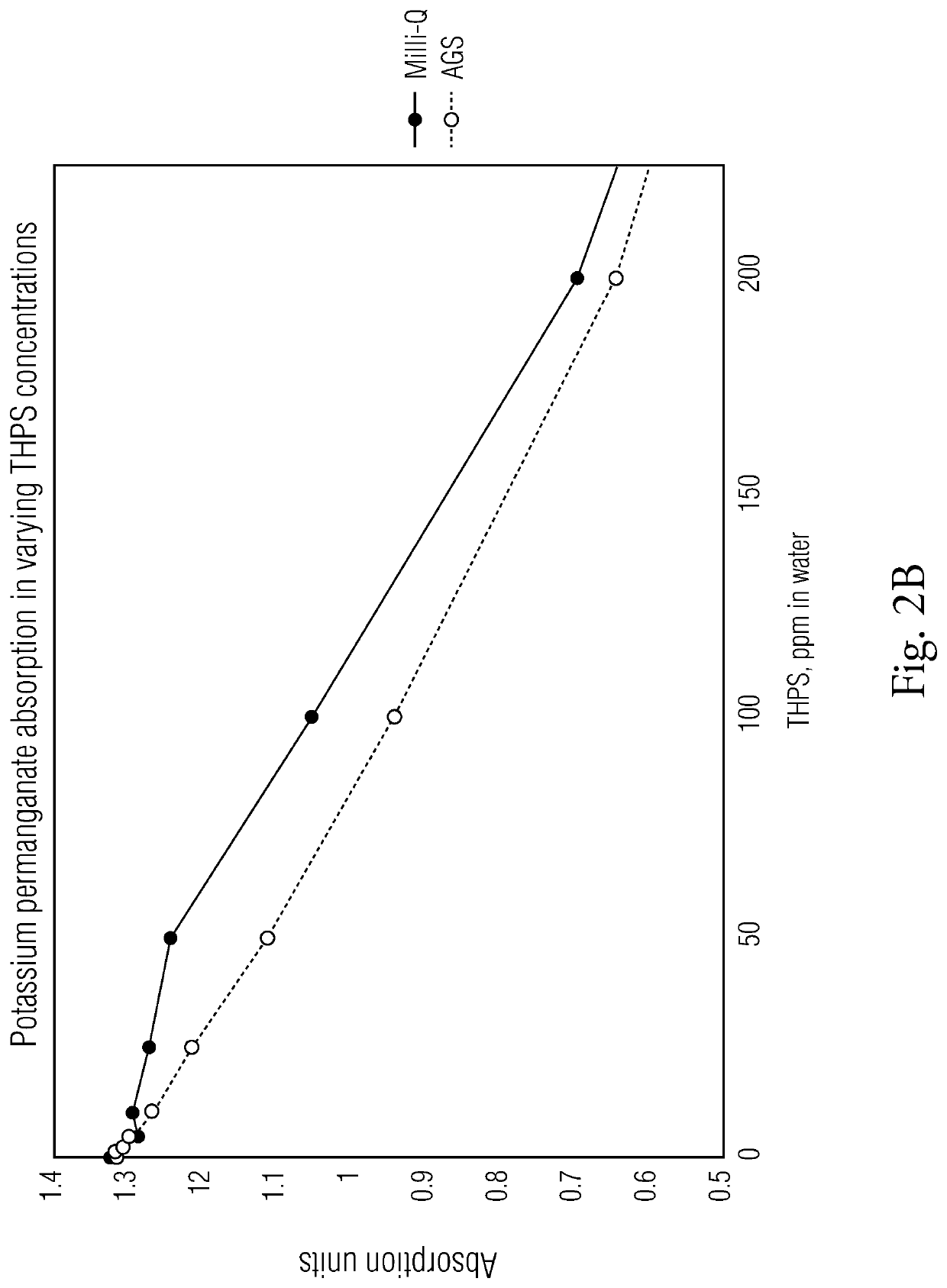 Methods for detecting and quantifying tetrakis(hydroxymethyl)phosphonium sulfate (THPS) in biocide products