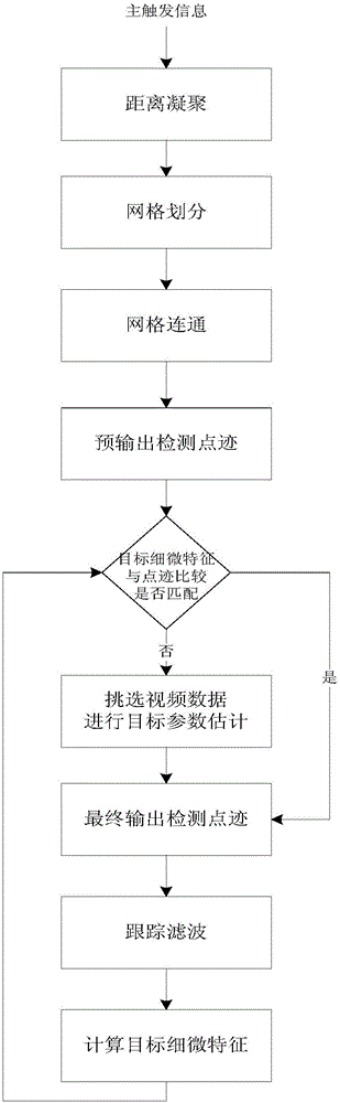 Object trace point extraction method based on multi-dimensional fine characteristic analysis