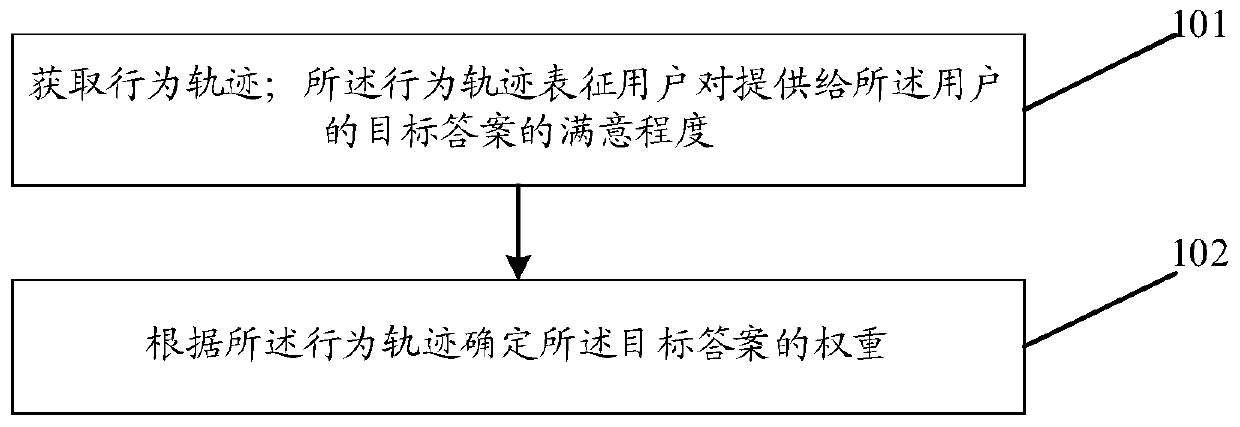Answer weight determination method and device, answer determination method and device and storage medium